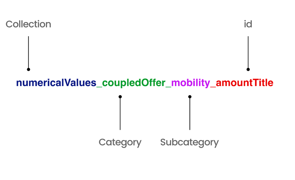 Nommage des Variables